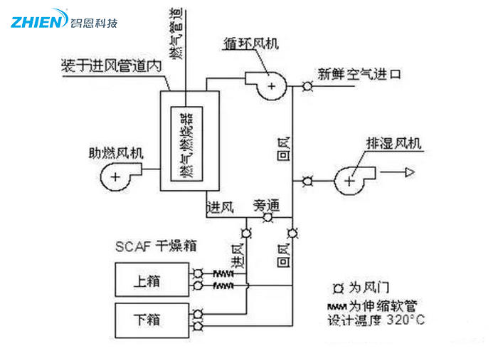 熱風干燥系統的原理、組成、應用組成