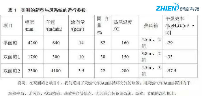 熱風干燥系統的原理、組成、應用組成